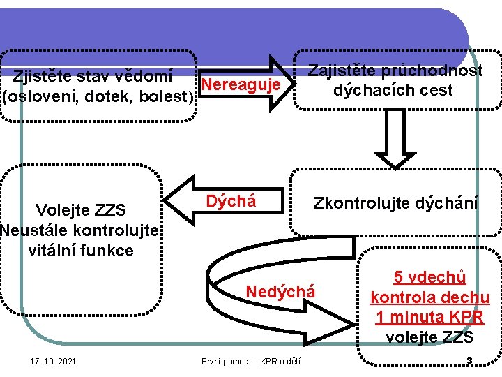 Zjistěte stav vědomí Nereaguje (oslovení, dotek, bolest) Volejte ZZS Neustále kontrolujte vitální funkce Dýchá