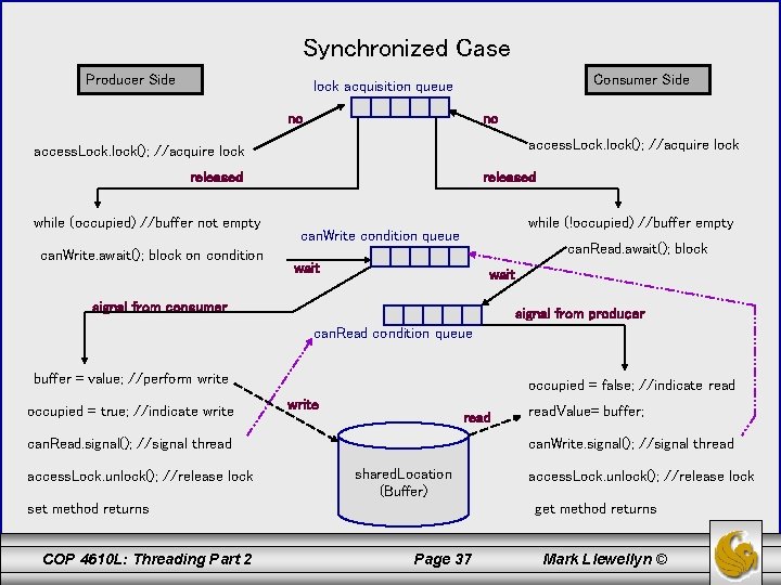 Synchronized Case Producer Side Consumer Side lock acquisition queue no no access. Lock. lock();