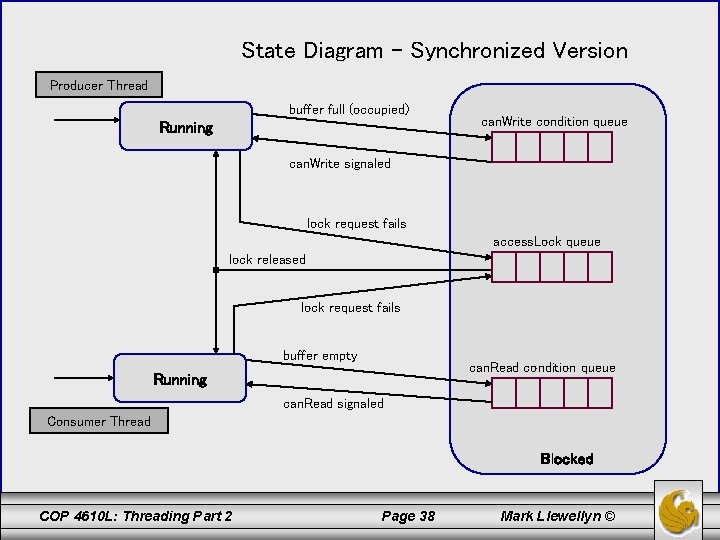 State Diagram – Synchronized Version Producer Thread buffer full (occupied) Running can. Write condition State Diagram – Synchronized Version Producer Thread buffer full (occupied) Running can. Write condition