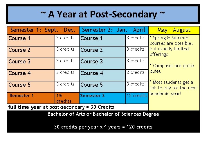 ~ A Year at Post-Secondary ~ Semester 1: Sept. – Dec. Semester 2: Jan.