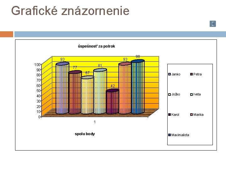 Grafické znázornenie úspešnosť za polrok 93 100 90 80 70 60 50 40 30