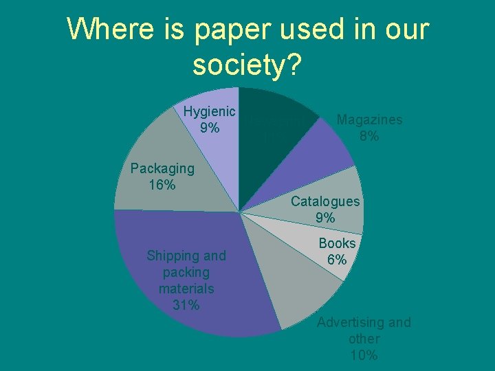 Where is paper used in our society? Hygienic Newsprint 9% 11% Magazines 8% Packaging