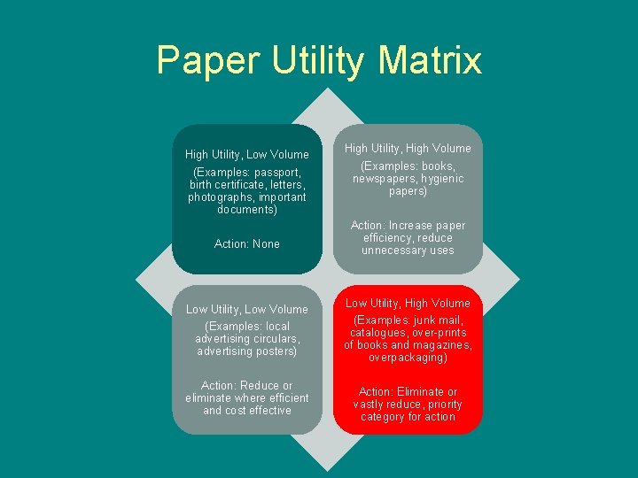 Paper Utility Matrix High Utility, Low Volume (Examples: passport, birth certificate, letters, photographs, important