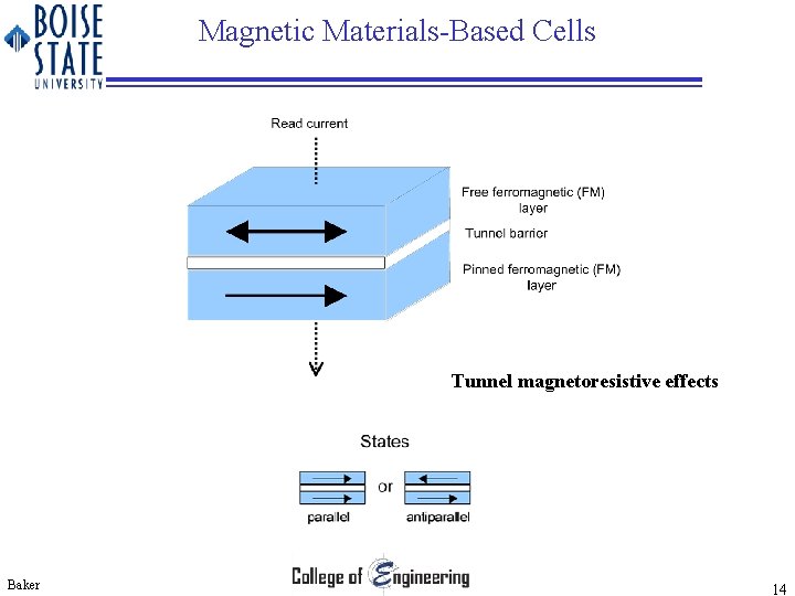 Magnetic Materials-Based Cells Tunnel magnetoresistive effects Baker 14 