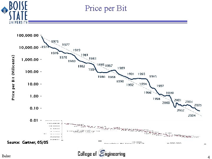 Price per Bit Source: Gartner, 05/05 Baker 4 