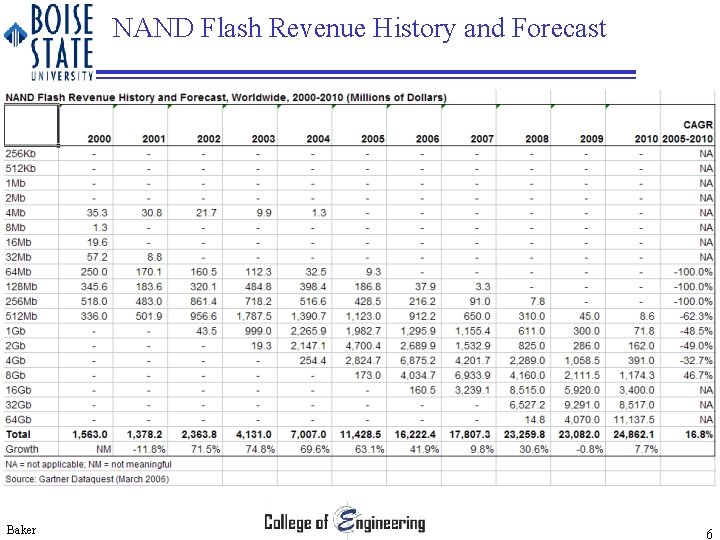 NAND Flash Revenue History and Forecast Baker 6 