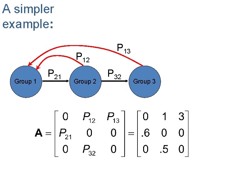 A simpler example: P 12 Group 1 P 21 Group 2 P 13 P