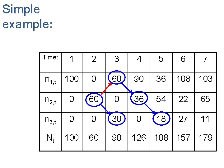 Simple example: Time: 1 2 3 4 5 6 7 n 1, t 100