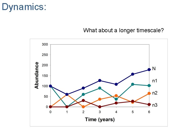 Dynamics: What about a longer timescale? 