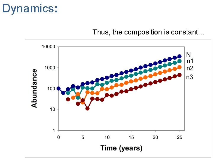 Dynamics: Thus, the composition is constant… 