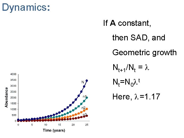 Dynamics: If A constant, then SAD, and Geometric growth Nt+1/Nt = λ Nt=N 0λ