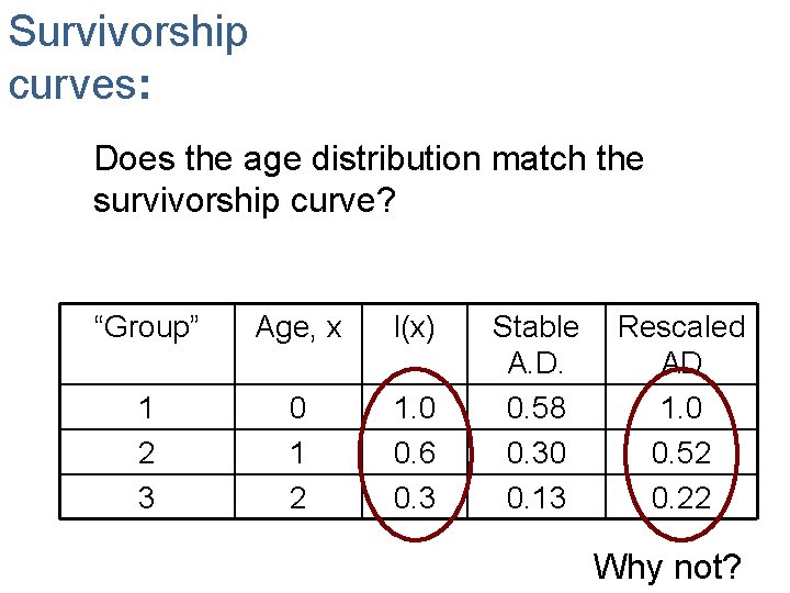 Survivorship curves: Does the age distribution match the survivorship curve? “Group” Age, x l(x)