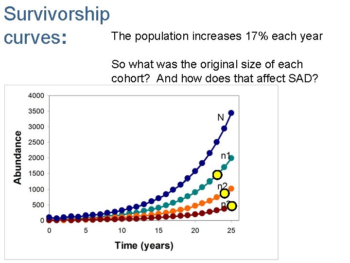 Survivorship The population increases 17% each year curves: So what was the original size