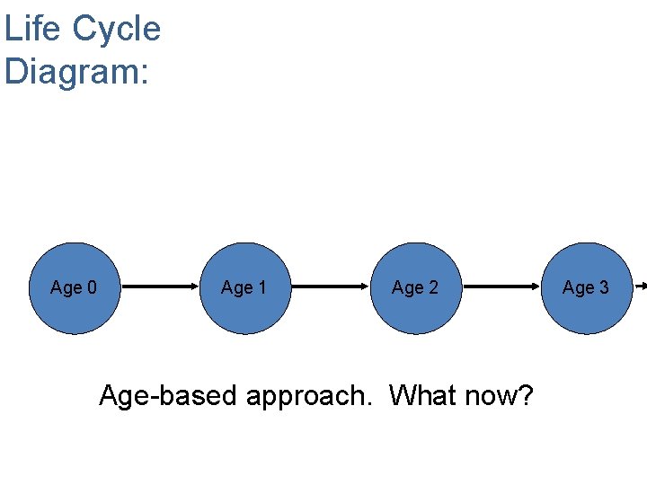 Life Cycle Diagram: Age 0 Age 1 Age 2 Age-based approach. What now? Age
