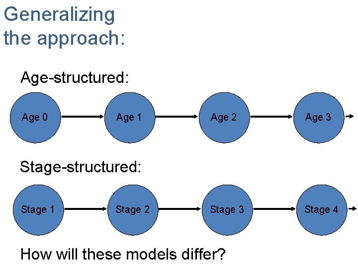 Generalizing the approach: Age-structured: Age 0 Age 1 Age 2 Age 3 Stage 4