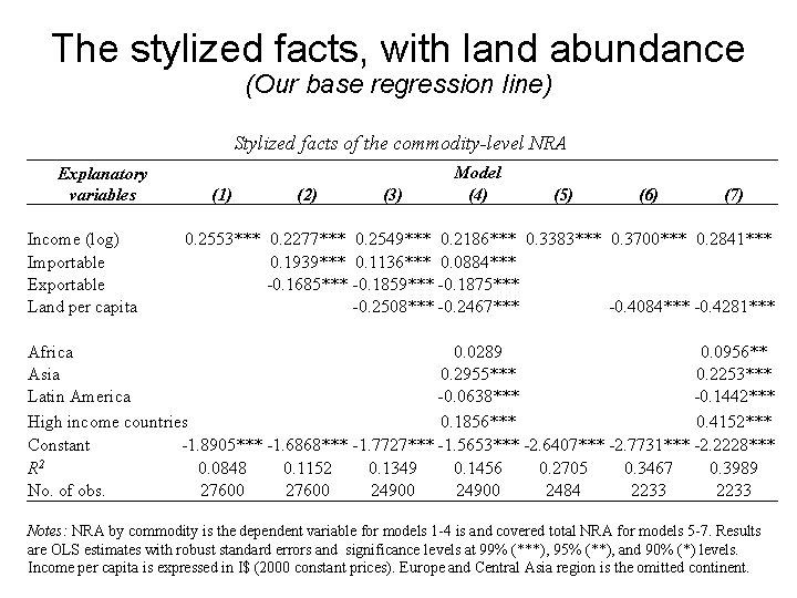 The stylized facts, with land abundance (Our base regression line) Stylized facts of the