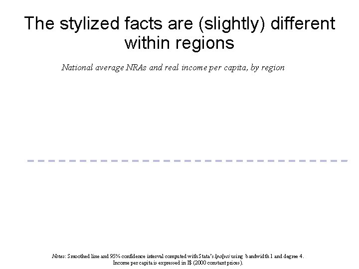 The stylized facts are (slightly) different within regions National average NRAs and real income