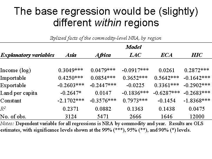 The base regression would be (slightly) different within regions Stylized facts of the commodity-level