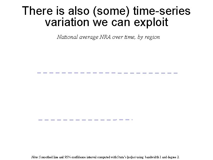 There is also (some) time-series variation we can exploit National average NRA over time,