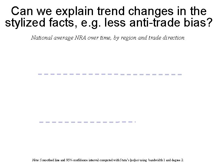 Can we explain trend changes in the stylized facts, e. g. less anti-trade bias?