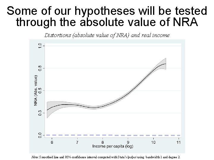 Some of our hypotheses will be tested through the absolute value of NRA Distortions