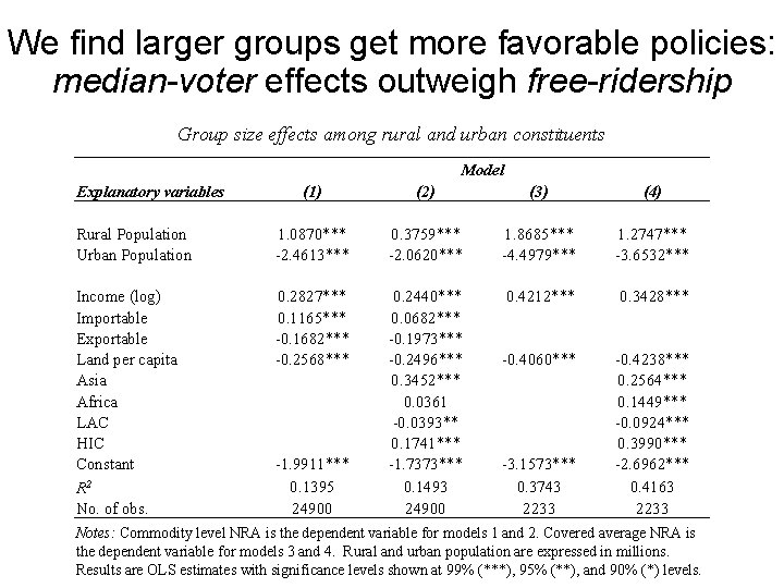 We find larger groups get more favorable policies: median-voter effects outweigh free-ridership Group size