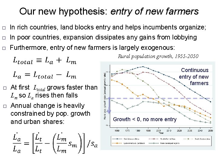 Our new hypothesis: entry of new farmers In rich countries, land blocks entry and