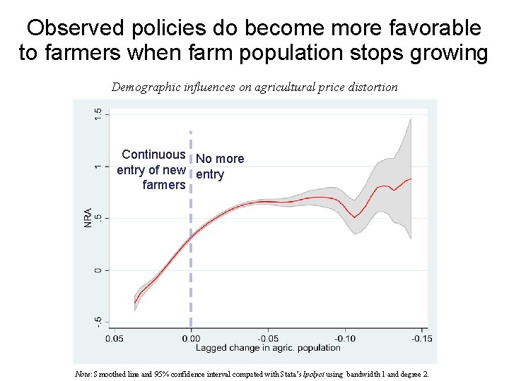 Observed policies do become more favorable to farmers when farm population stops growing Demographic