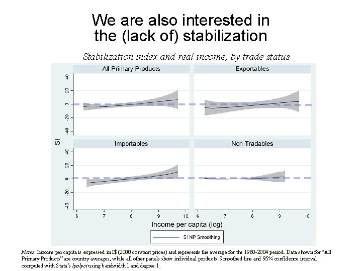 We are also interested in the (lack of) stabilization Stabilization index and real income,