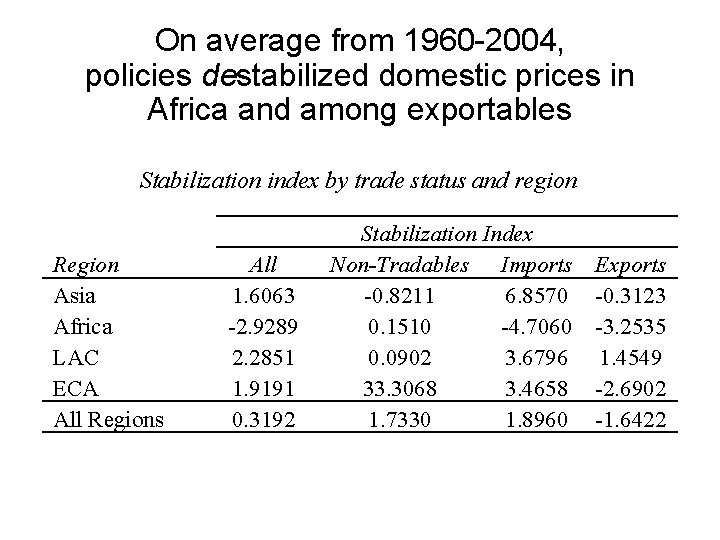 On average from 1960 -2004, policies destabilized domestic prices in Africa and among exportables