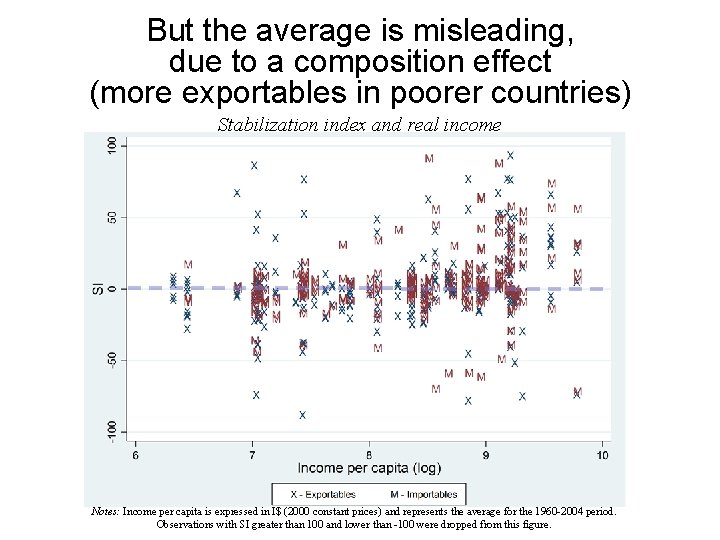 But the average is misleading, due to a composition effect (more exportables in poorer