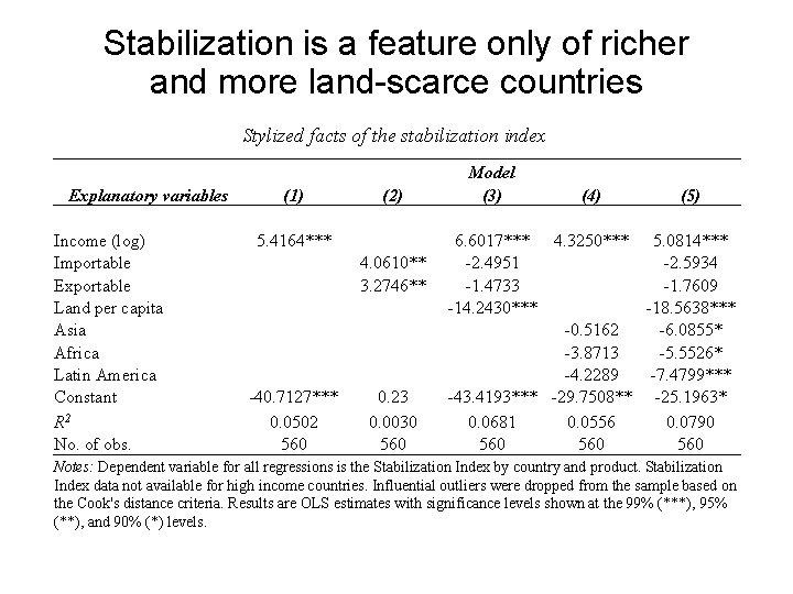 Stabilization is a feature only of richer and more land-scarce countries Stylized facts of