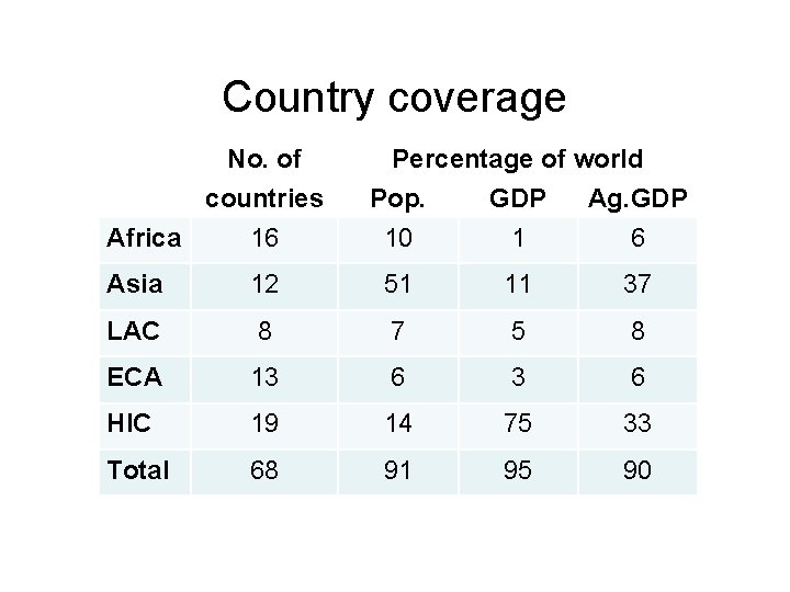 Country coverage No. of countries Africa 16 Percentage of world Pop. GDP Ag. GDP