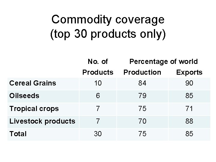 Commodity coverage (top 30 products only) Cereal Grains No. of Products 10 Percentage of