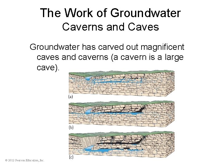 The Work of Groundwater Caverns and Caves Groundwater has carved out magnificent caves and