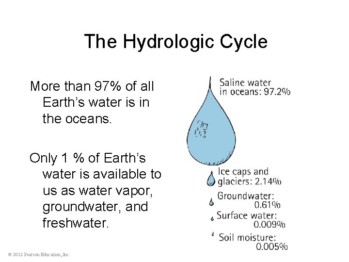 The Hydrologic Cycle More than 97% of all Earth’s water is in the oceans.