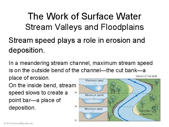 The Work of Surface Water Stream Valleys and Floodplains Stream speed plays a role