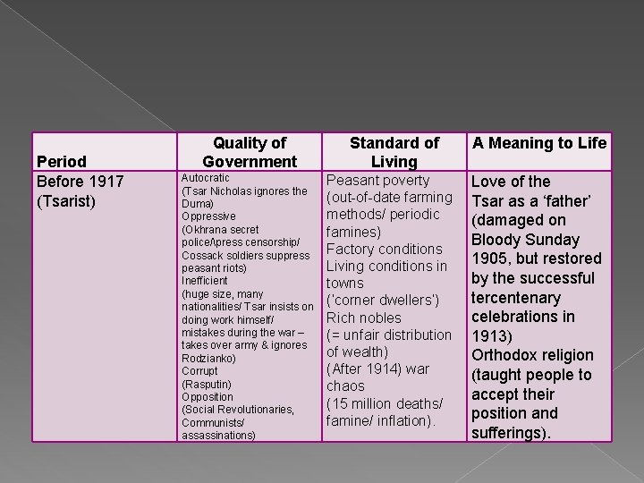 Period Before 1917 (Tsarist) Quality of Government Autocratic (Tsar Nicholas ignores the Duma) Oppressive