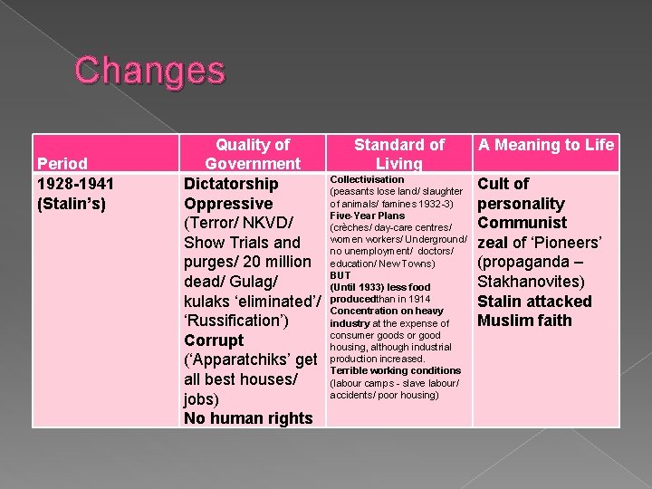 Changes Period 1928 -1941 (Stalin’s) Quality of Government Dictatorship Oppressive (Terror/ NKVD/ Show Trials