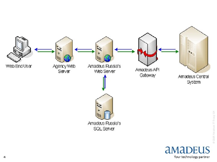 4 © 2006 Amadeus IT Group SA 