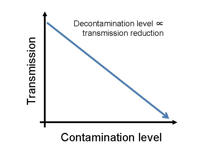 Transmission Decontamination level ∝ transmission reduction Contamination level 