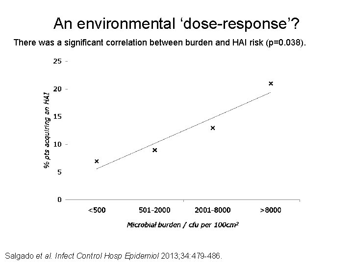 An environmental ‘dose-response’? There was a significant correlation between burden and HAI risk (p=0.