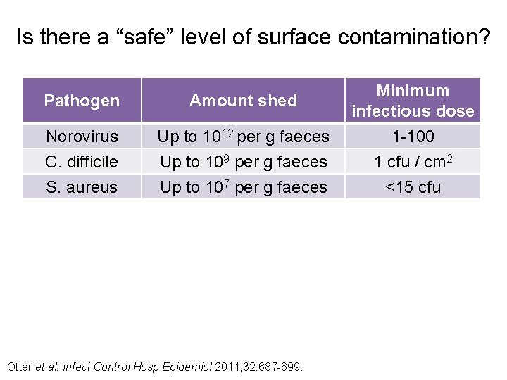 Is there a “safe” level of surface contamination? Pathogen Amount shed Norovirus C. difficile