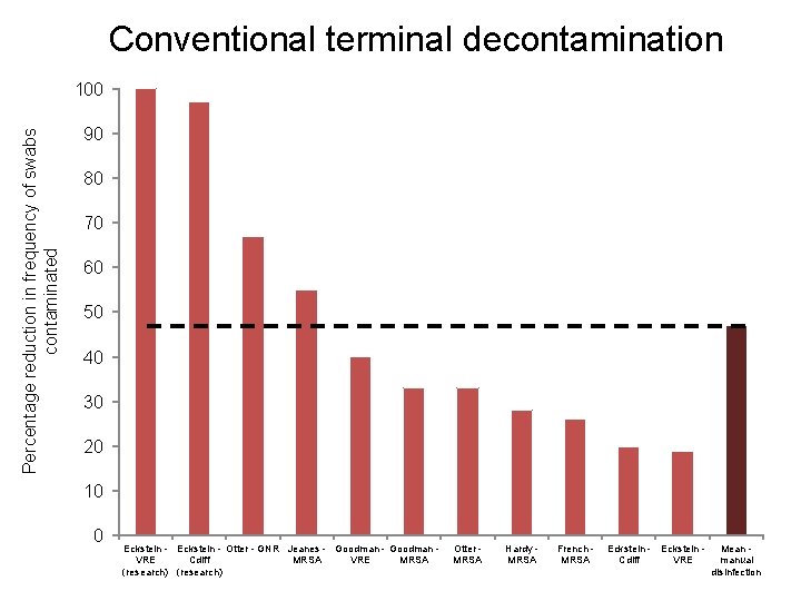 Conventional terminal decontamination Percentage reduction in frequency of swabs contaminated 100 90 80 70