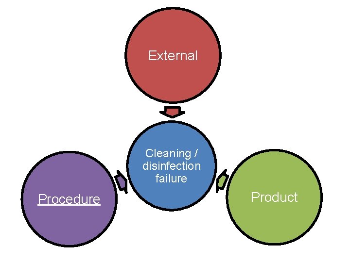 External Cleaning / disinfection failure Procedure Product 