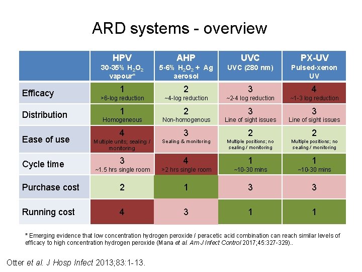 ARD systems - overview HPV AHP UVC PX-UV 30 -35% H 2 O 2