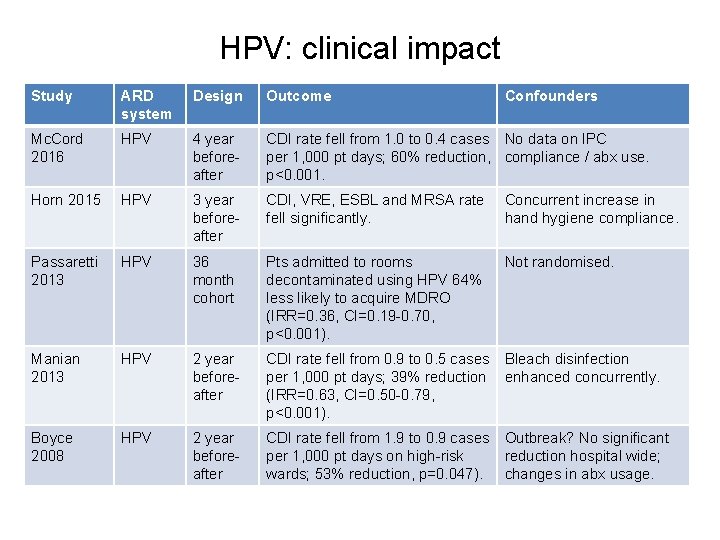 HPV: clinical impact Study ARD system Design Outcome Confounders Mc. Cord 2016 HPV 4