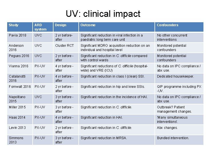 UV: clinical impact Study ARD system Design Outcome Confounders Pavia 2018 UVC 2 yr