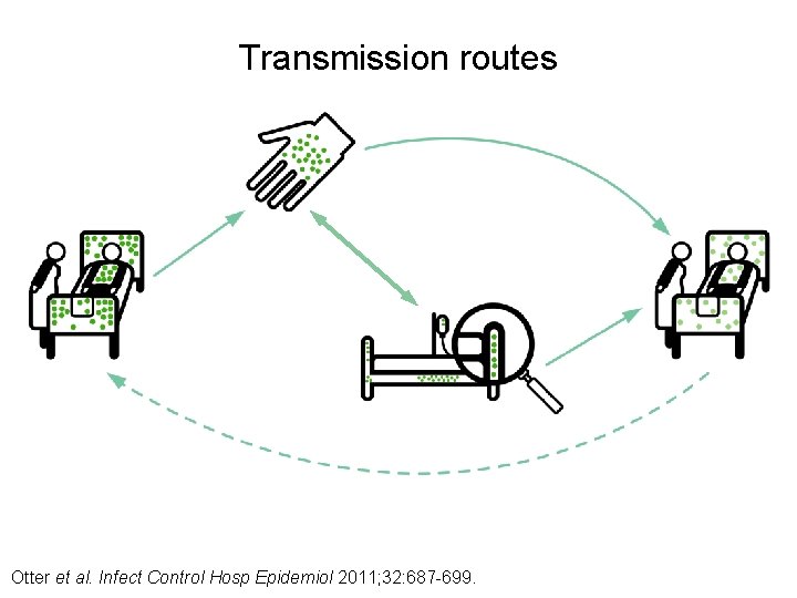 Transmission routes Otter et al. Infect Control Hosp Epidemiol 2011; 32: 687 -699. 