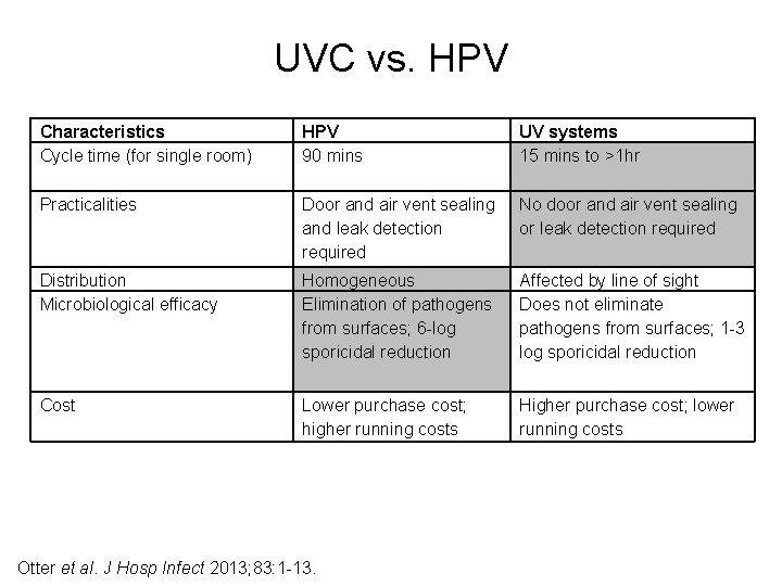 UVC vs. HPV Characteristics Cycle time (for single room) HPV 90 mins UV systems